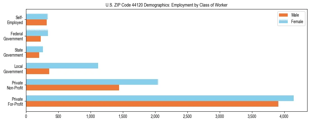 Horizontal bar chart showing employment distribution by class of worker and gender in US ZIP Code 44120, based on 2023 ACS data.