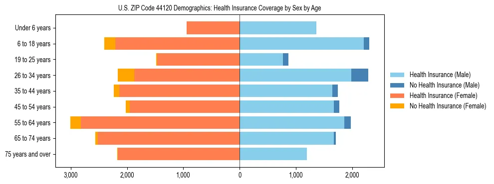 Pyramid chart showing health insurance coverage by age and sex in US ZIP Code 44120.