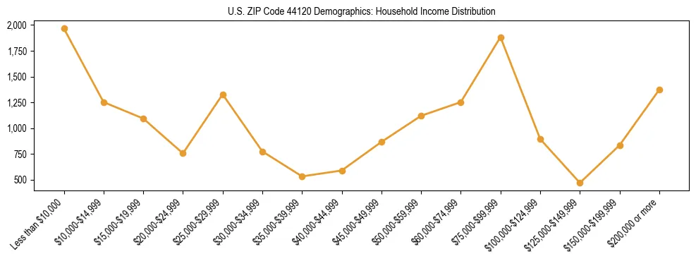 Horizontal bar chart showing household income distribution in US ZIP Code 44120.