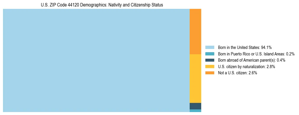 Treemap showing the population distribution by nativity and citizenship status in US ZIP Code 44120 based on U.S. Census data.