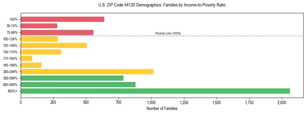 Horizontal bar chart showing family distribution by income-to-poverty ratio in US ZIP Code 44120, based on 2023 ACS data.