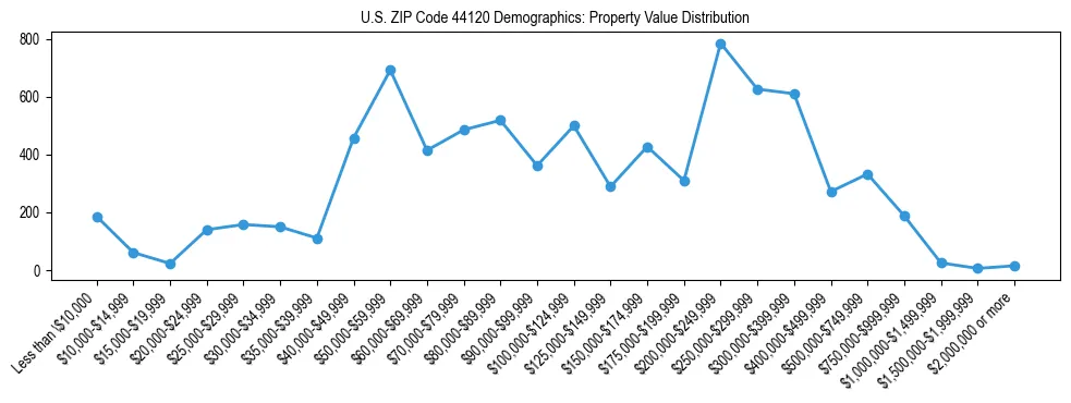 Line chart showing the distribution of property values for owner-occupied housing units in US ZIP Code 44120.