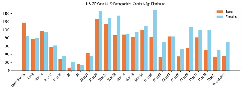 Bar chart showing the population distribution of US ZIP Code 44120 by age group and gender, based on 2023 ACS data.