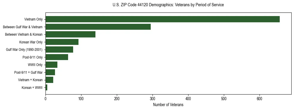 Horizontal bar chart showing veteran distribution by period of military service in US ZIP Code 44120, based on 2023 ACS data.