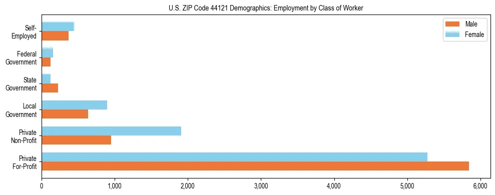 Horizontal bar chart showing employment distribution by class of worker and gender in US ZIP Code 44121, based on 2023 ACS data.