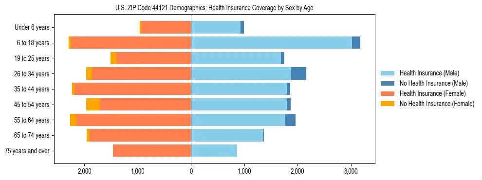 Pyramid chart showing health insurance coverage by age and sex in US ZIP Code 44121.
