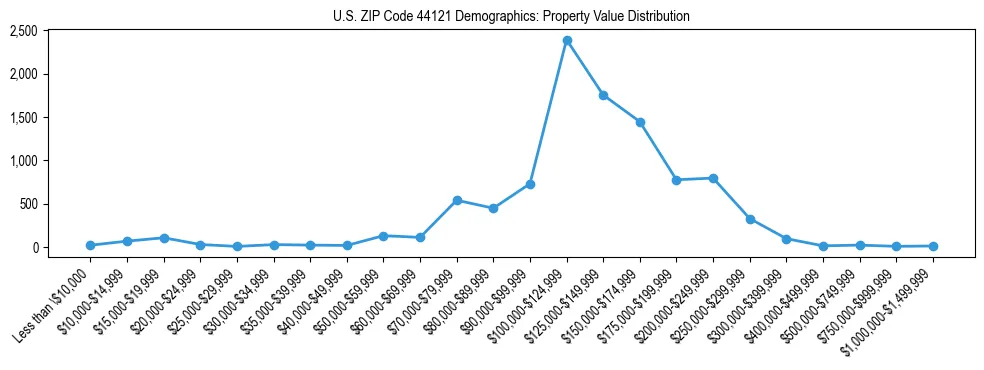Line chart showing the distribution of property values for owner-occupied housing units in US ZIP Code 44121.