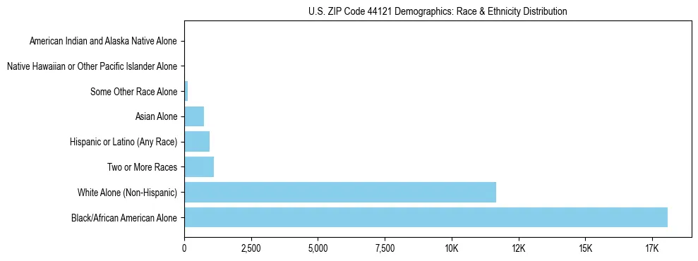 Race and Ethnicity Distribution Chart for US ZIP Code 44121