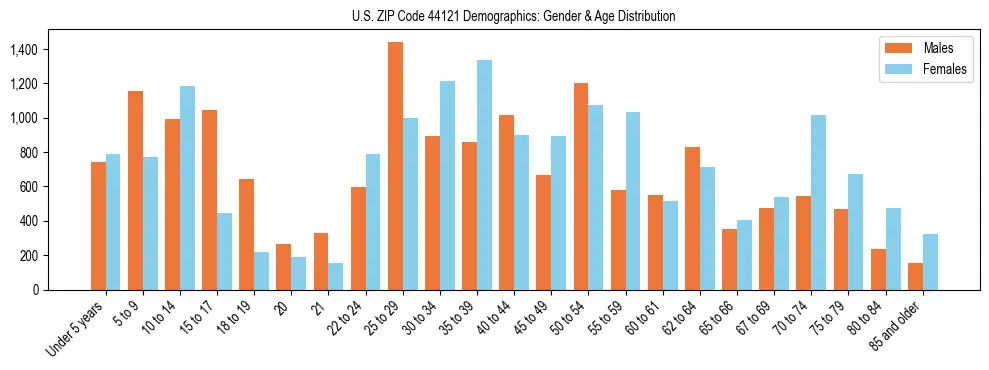 Bar chart showing the population distribution of US ZIP Code 44121 by age group and gender, based on 2023 ACS data.