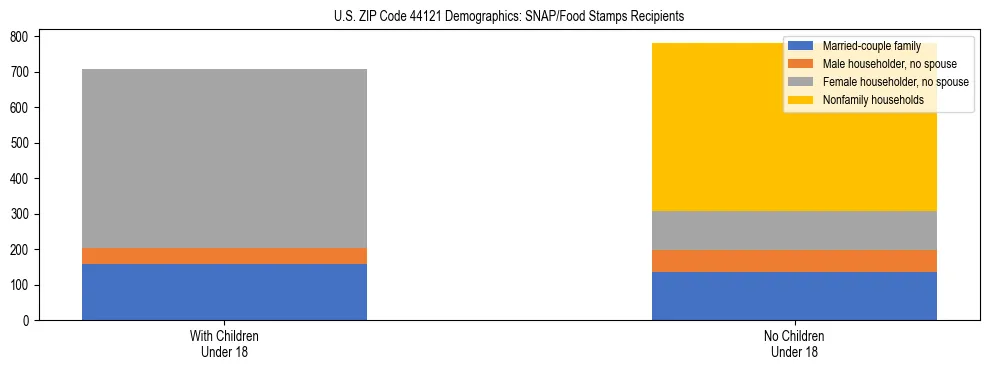 Stacked bar chart showing SNAP/Food Stamps recipient household composition by presence of children under 18 in US ZIP Code 44121, based on 2023 ACS data.