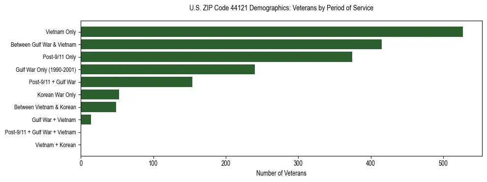 Horizontal bar chart showing veteran distribution by period of military service in US ZIP Code 44121, based on 2023 ACS data.