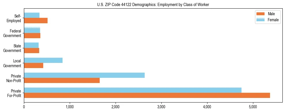 Horizontal bar chart showing employment distribution by class of worker and gender in US ZIP Code 44122, based on 2023 ACS data.