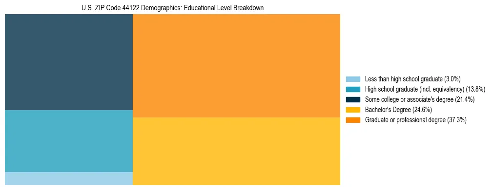 Treemap chart illustrating the educational attainment breakdown for population 25 years and over in US ZIP Code 44122.