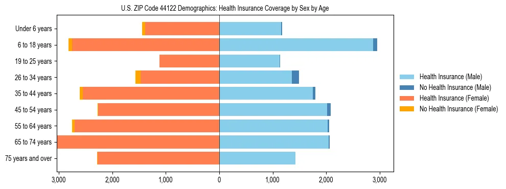 Pyramid chart showing health insurance coverage by age and sex in US ZIP Code 44122.