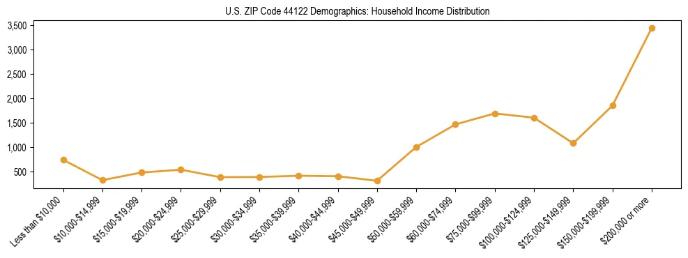 Horizontal bar chart showing household income distribution in US ZIP Code 44122.