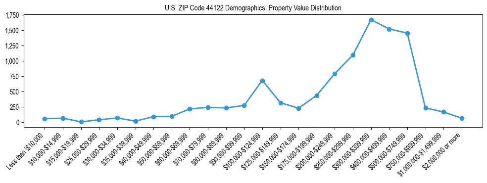 Line chart showing the distribution of property values for owner-occupied housing units in US ZIP Code 44122.