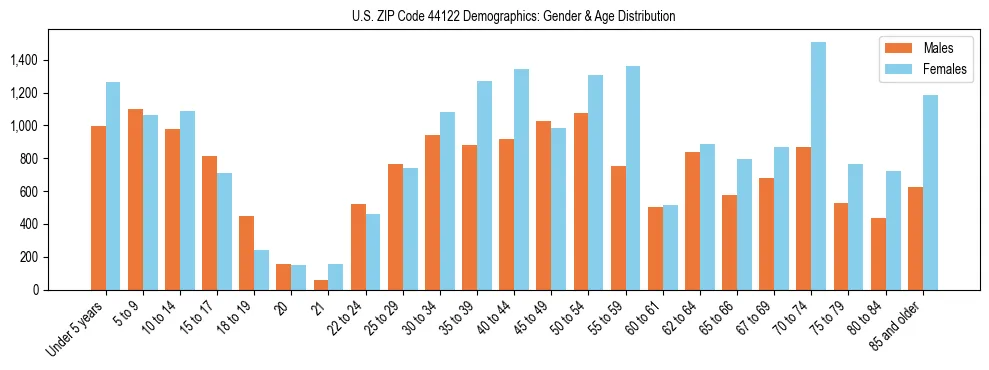 Bar chart showing the population distribution of US ZIP Code 44122 by age group and gender, based on 2023 ACS data.
