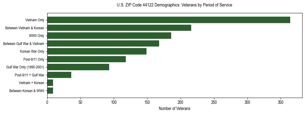 Horizontal bar chart showing veteran distribution by period of military service in US ZIP Code 44122, based on 2023 ACS data.