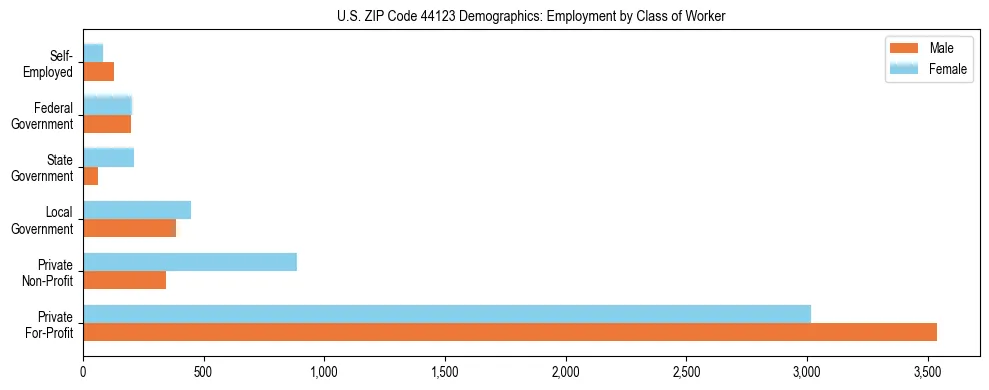 Horizontal bar chart showing employment distribution by class of worker and gender in US ZIP Code 44123, based on 2023 ACS data.