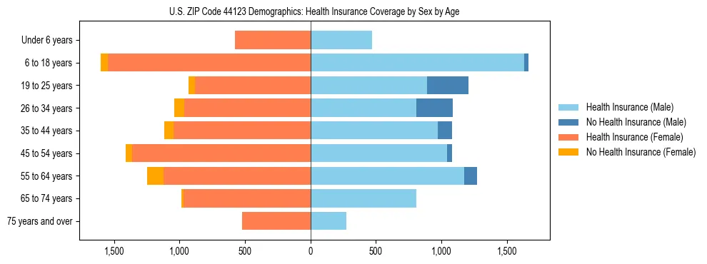 Pyramid chart showing health insurance coverage by age and sex in US ZIP Code 44123.