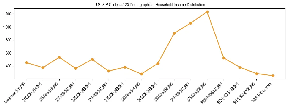 Horizontal bar chart showing household income distribution in US ZIP Code 44123.