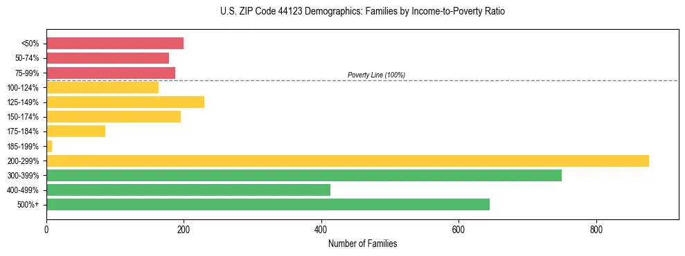 Horizontal bar chart showing family distribution by income-to-poverty ratio in US ZIP Code 44123, based on 2023 ACS data.