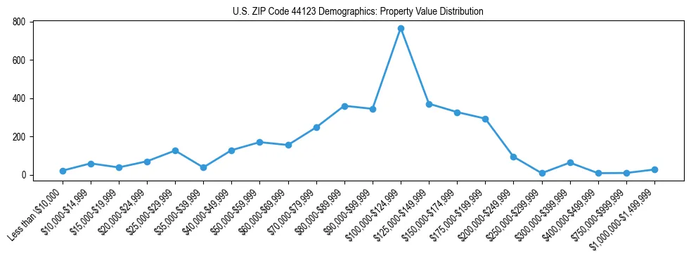 Line chart showing the distribution of property values for owner-occupied housing units in US ZIP Code 44123.