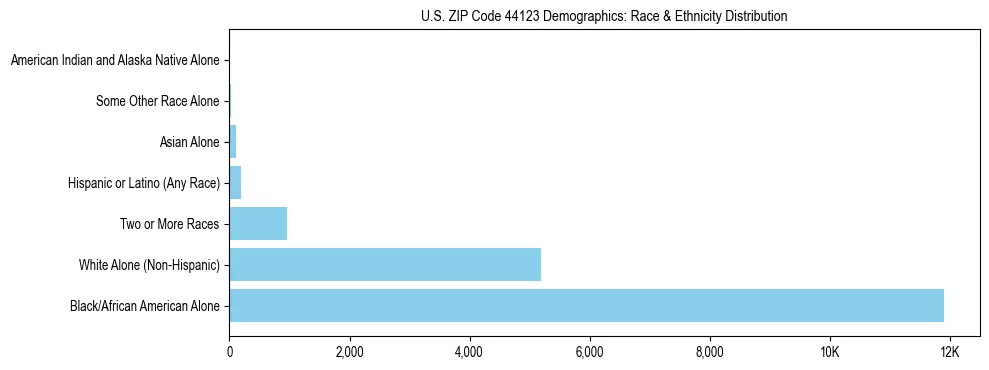 Race and Ethnicity Distribution Chart for US ZIP Code 44123
