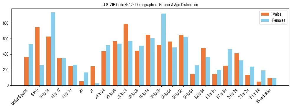 Bar chart showing the population distribution of US ZIP Code 44123 by age group and gender, based on 2023 ACS data.