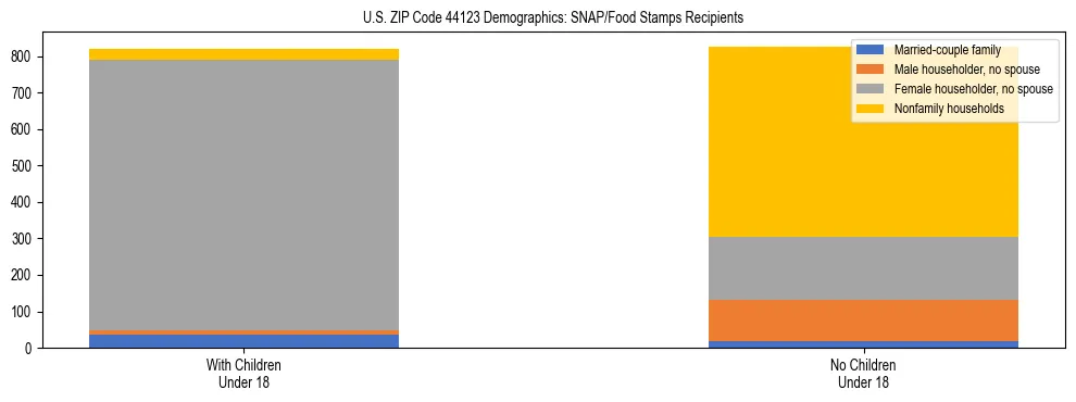 Stacked bar chart showing SNAP/Food Stamps recipient household composition by presence of children under 18 in US ZIP Code 44123, based on 2023 ACS data.