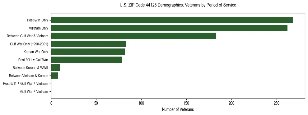 Horizontal bar chart showing veteran distribution by period of military service in US ZIP Code 44123, based on 2023 ACS data.