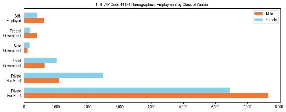 Horizontal bar chart showing employment distribution by class of worker and gender in US ZIP Code 44124, based on 2023 ACS data.