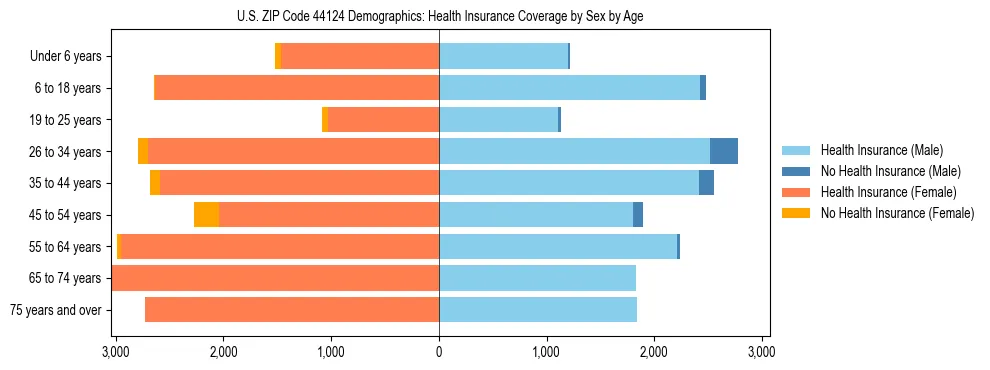 Pyramid chart showing health insurance coverage by age and sex in US ZIP Code 44124.