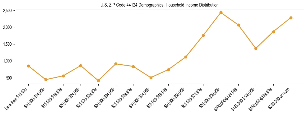 Horizontal bar chart showing household income distribution in US ZIP Code 44124.