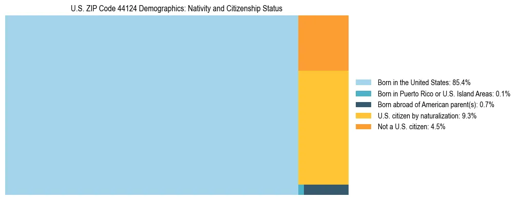 Treemap showing the population distribution by nativity and citizenship status in US ZIP Code 44124 based on U.S. Census data.
