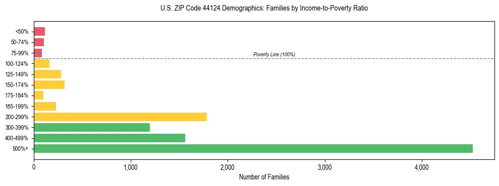 Horizontal bar chart showing family distribution by income-to-poverty ratio in US ZIP Code 44124, based on 2023 ACS data.