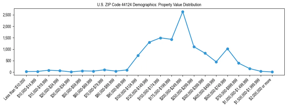 Line chart showing the distribution of property values for owner-occupied housing units in US ZIP Code 44124.