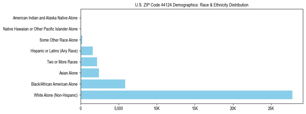 Race and Ethnicity Distribution Chart for US ZIP Code 44124