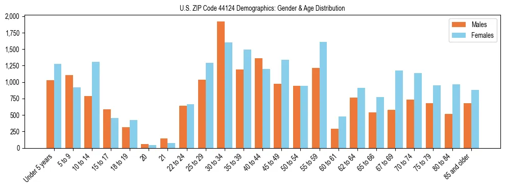 Bar chart showing the population distribution of US ZIP Code 44124 by age group and gender, based on 2023 ACS data.
