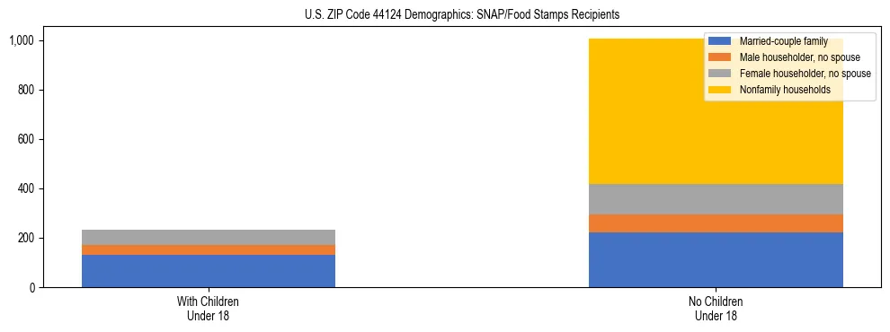 Stacked bar chart showing SNAP/Food Stamps recipient household composition by presence of children under 18 in US ZIP Code 44124, based on 2023 ACS data.