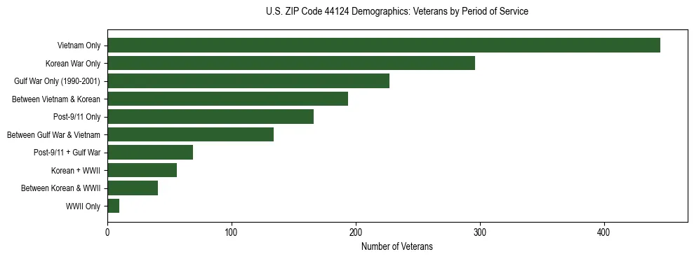 Horizontal bar chart showing veteran distribution by period of military service in US ZIP Code 44124, based on 2023 ACS data.