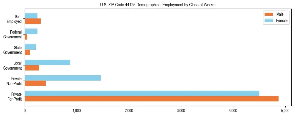 Horizontal bar chart showing employment distribution by class of worker and gender in US ZIP Code 44125, based on 2023 ACS data.