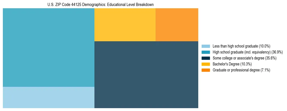 Treemap chart illustrating the educational attainment breakdown for population 25 years and over in US ZIP Code 44125.