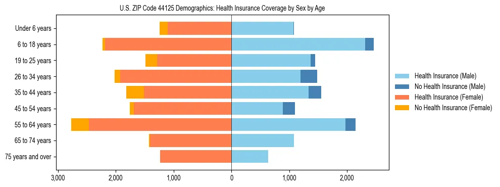 Pyramid chart showing health insurance coverage by age and sex in US ZIP Code 44125.