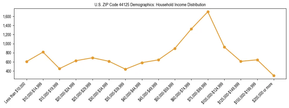 Horizontal bar chart showing household income distribution in US ZIP Code 44125.