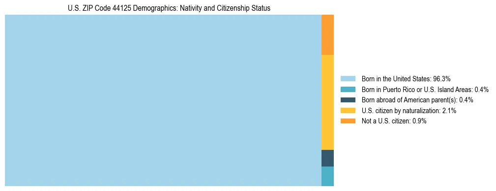 Treemap showing the population distribution by nativity and citizenship status in US ZIP Code 44125 based on U.S. Census data.