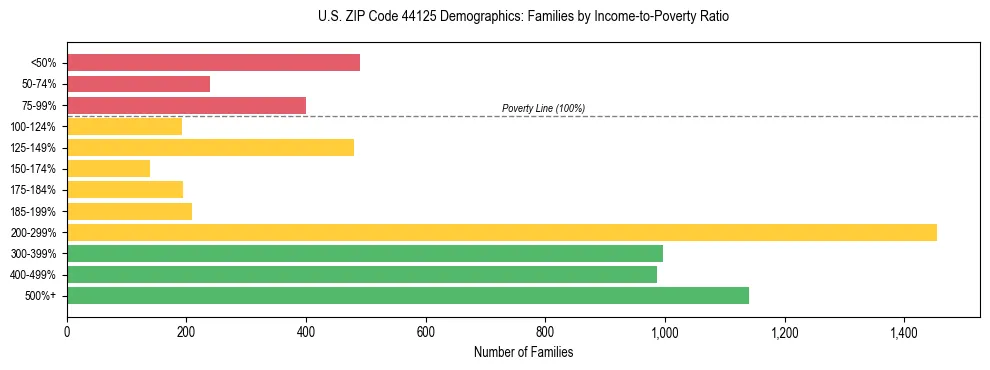Horizontal bar chart showing family distribution by income-to-poverty ratio in US ZIP Code 44125, based on 2023 ACS data.