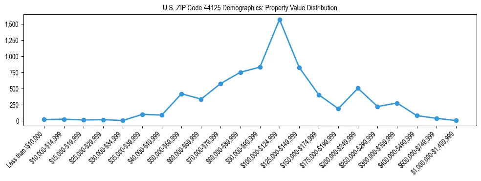 Line chart showing the distribution of property values for owner-occupied housing units in US ZIP Code 44125.