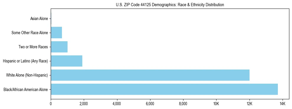 Race and Ethnicity Distribution Chart for US ZIP Code 44125
