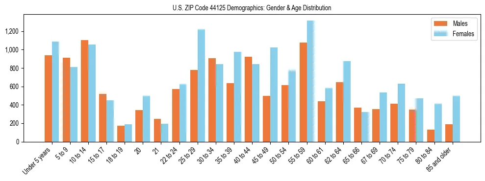 Bar chart showing the population distribution of US ZIP Code 44125 by age group and gender, based on 2023 ACS data.
